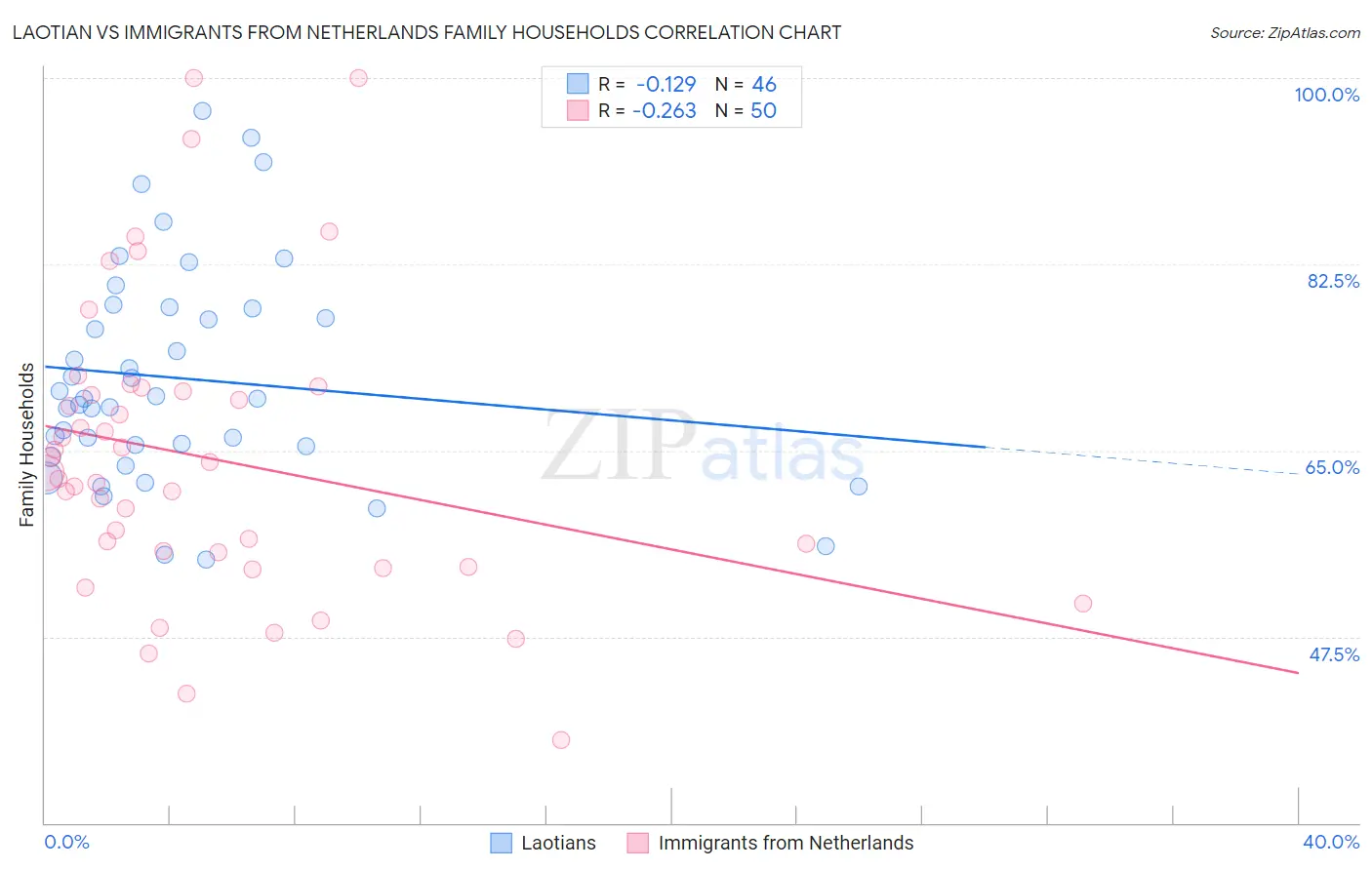 Laotian vs Immigrants from Netherlands Family Households