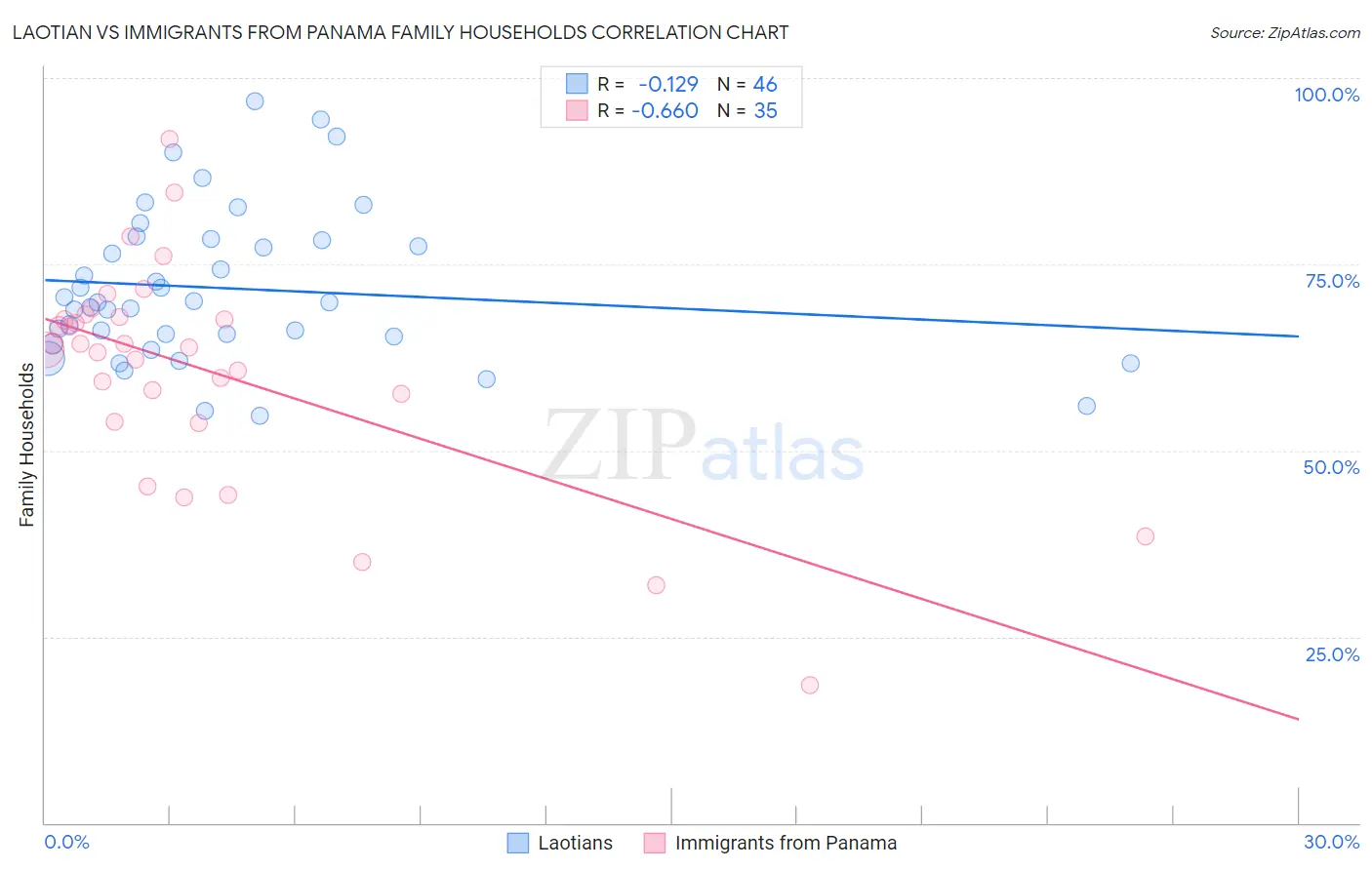 Laotian vs Immigrants from Panama Family Households