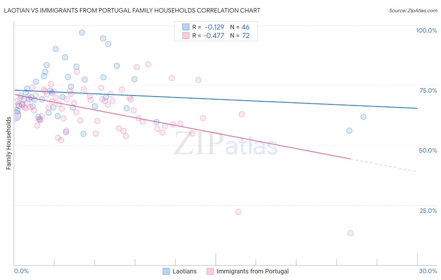 Laotian vs Immigrants from Portugal Family Households