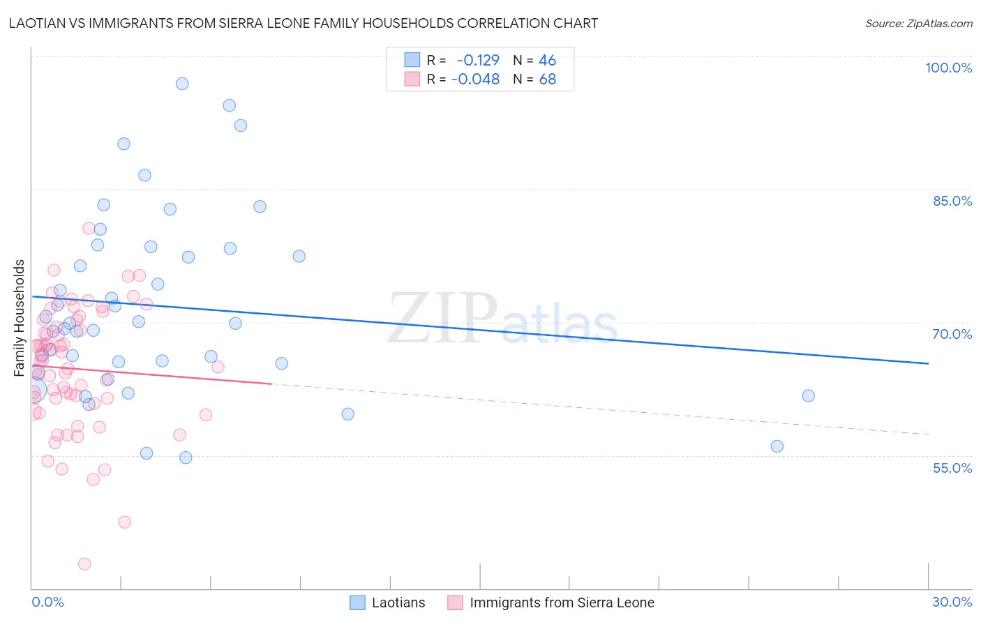 Laotian vs Immigrants from Sierra Leone Family Households