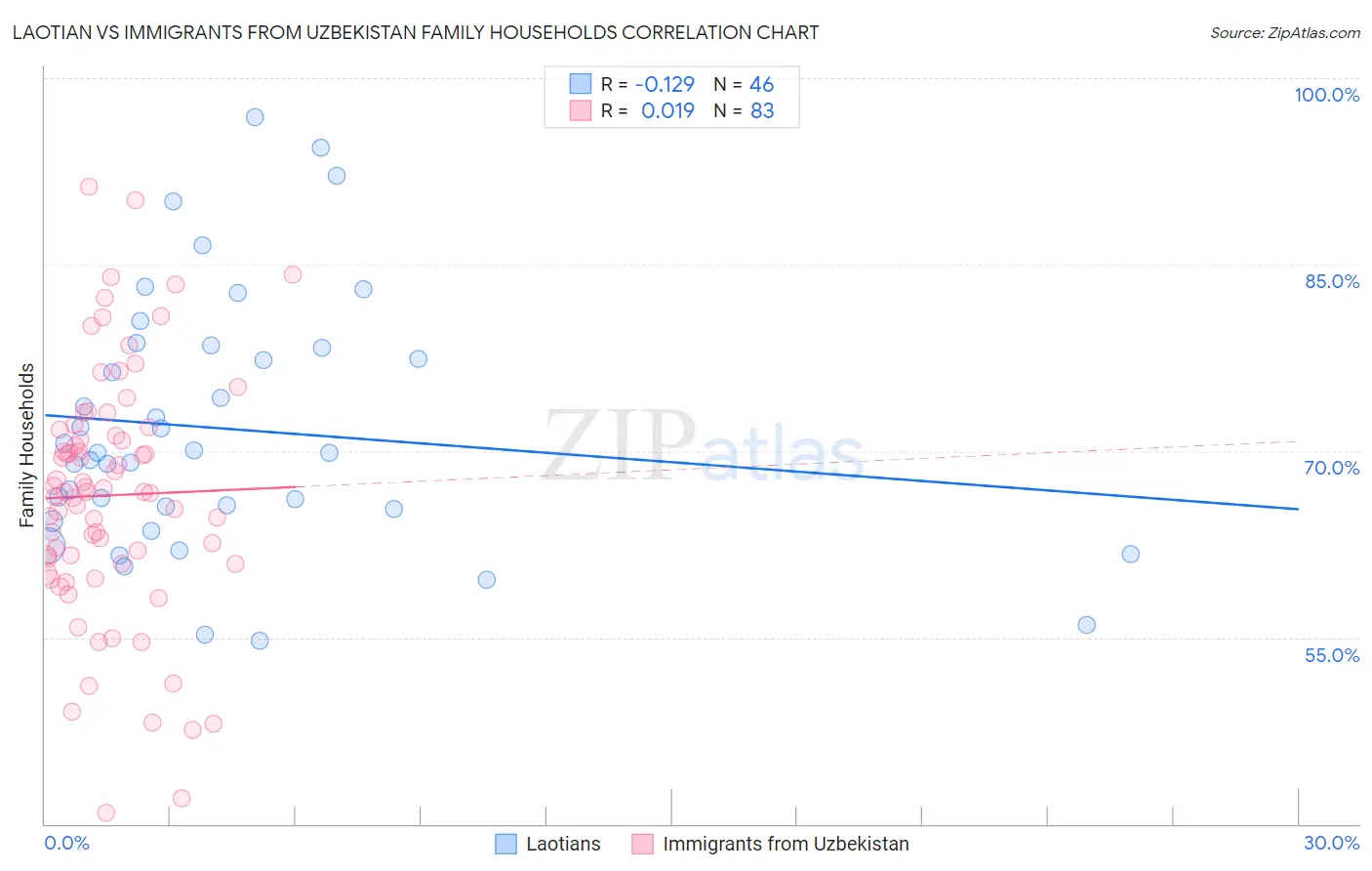 Laotian vs Immigrants from Uzbekistan Family Households