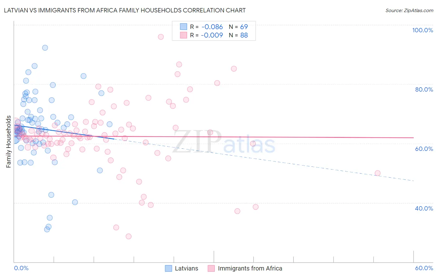 Latvian vs Immigrants from Africa Family Households