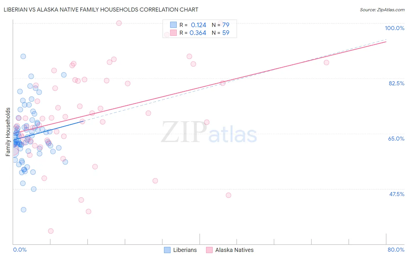 Liberian vs Alaska Native Family Households