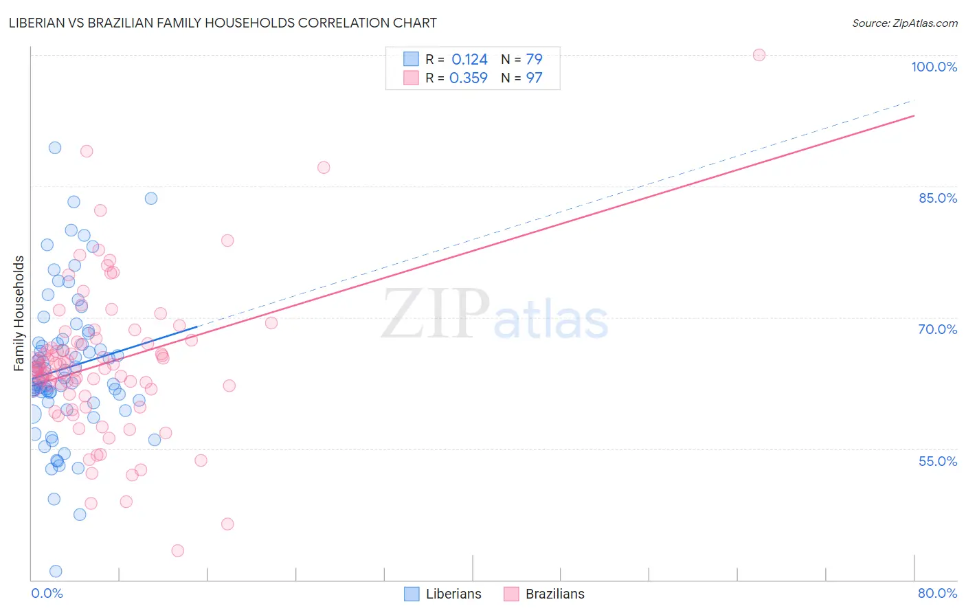 Liberian vs Brazilian Family Households