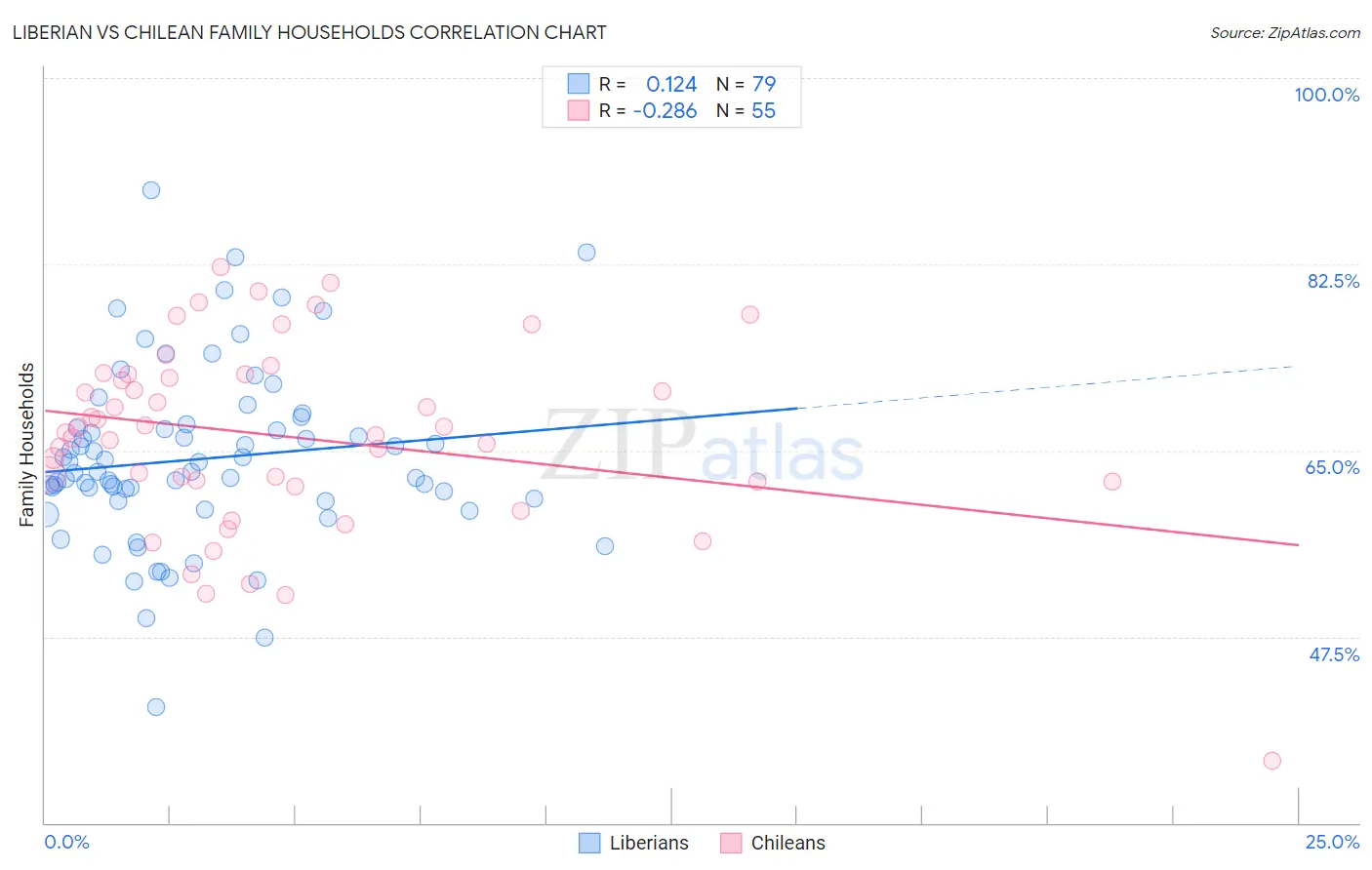 Liberian vs Chilean Family Households