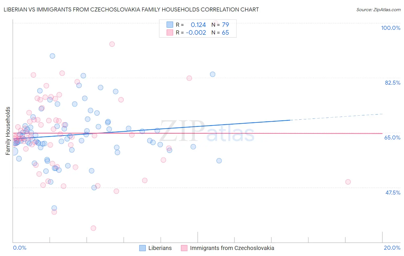 Liberian vs Immigrants from Czechoslovakia Family Households