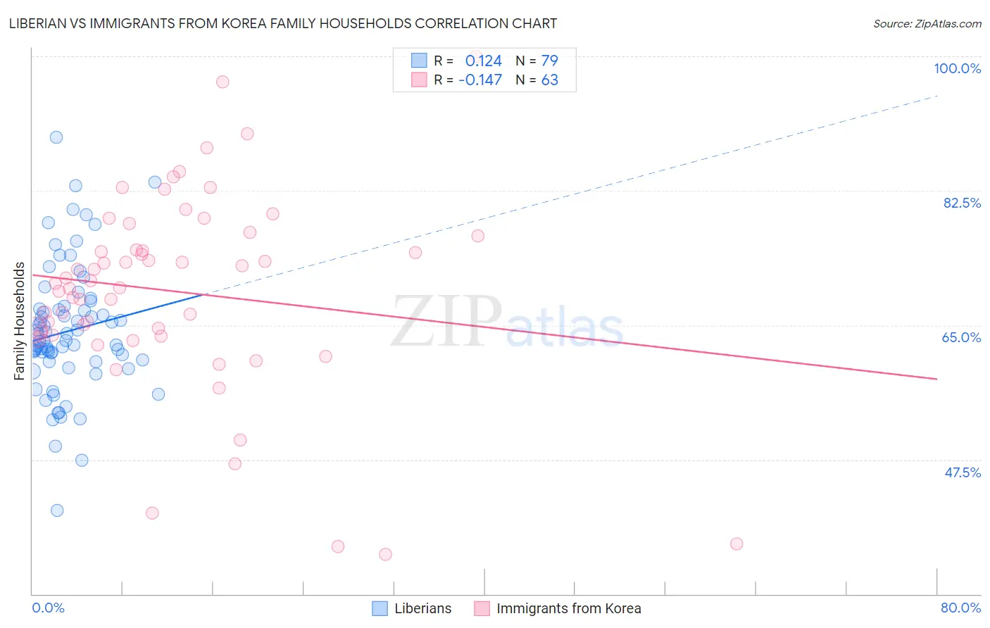 Liberian vs Immigrants from Korea Family Households