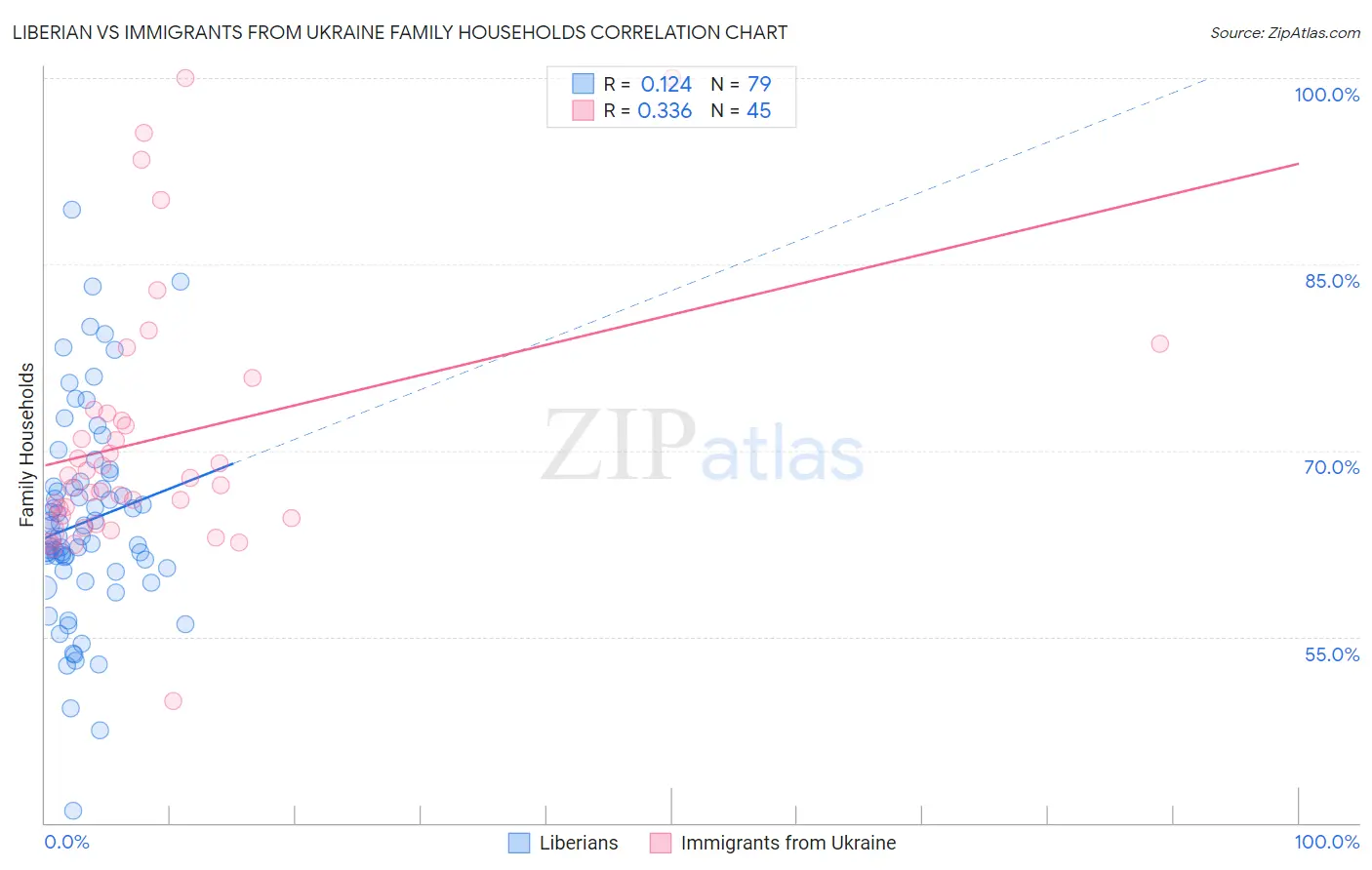 Liberian vs Immigrants from Ukraine Family Households