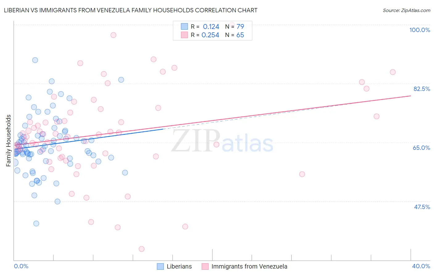 Liberian vs Immigrants from Venezuela Family Households