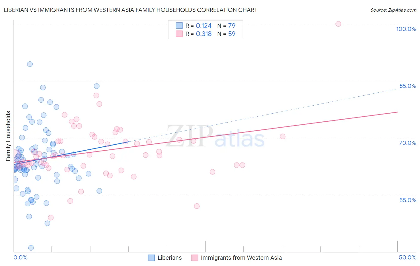Liberian vs Immigrants from Western Asia Family Households
