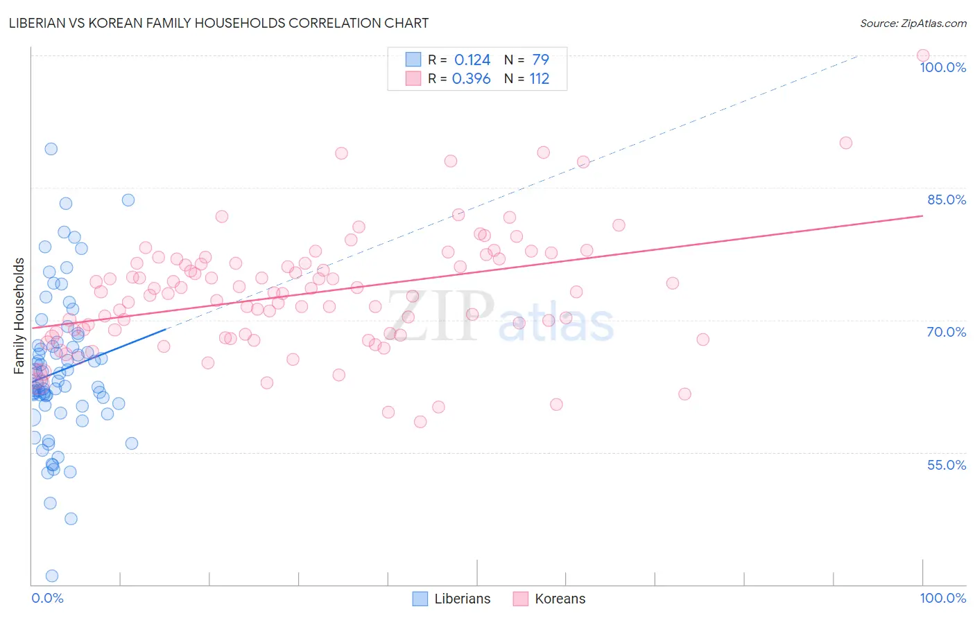 Liberian vs Korean Family Households