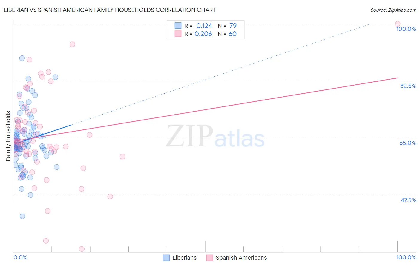 Liberian vs Spanish American Family Households