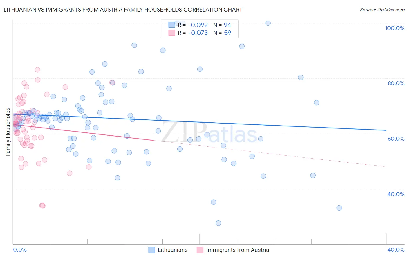 Lithuanian vs Immigrants from Austria Family Households