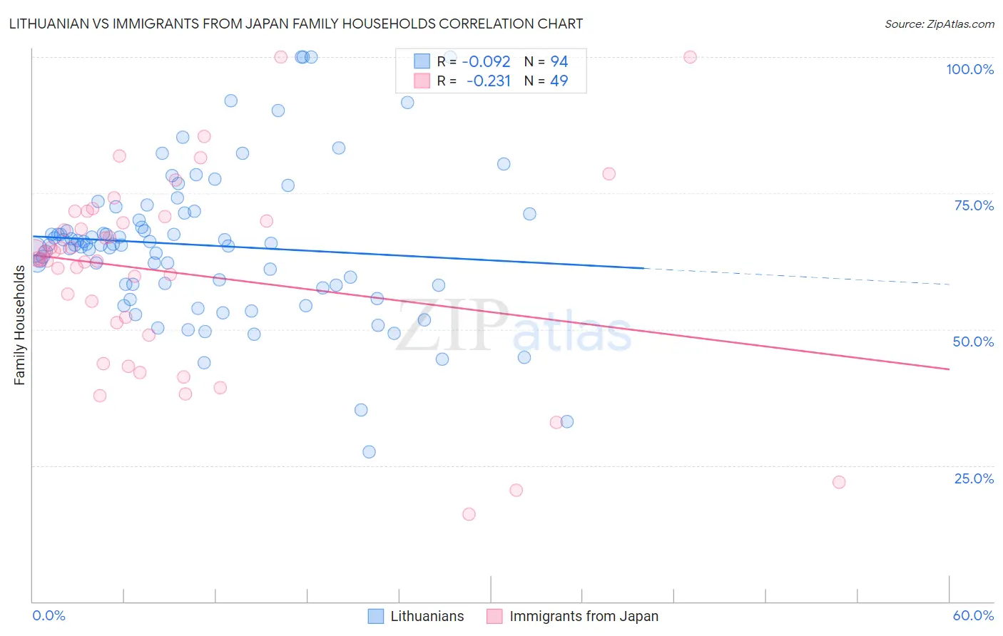 Lithuanian vs Immigrants from Japan Family Households