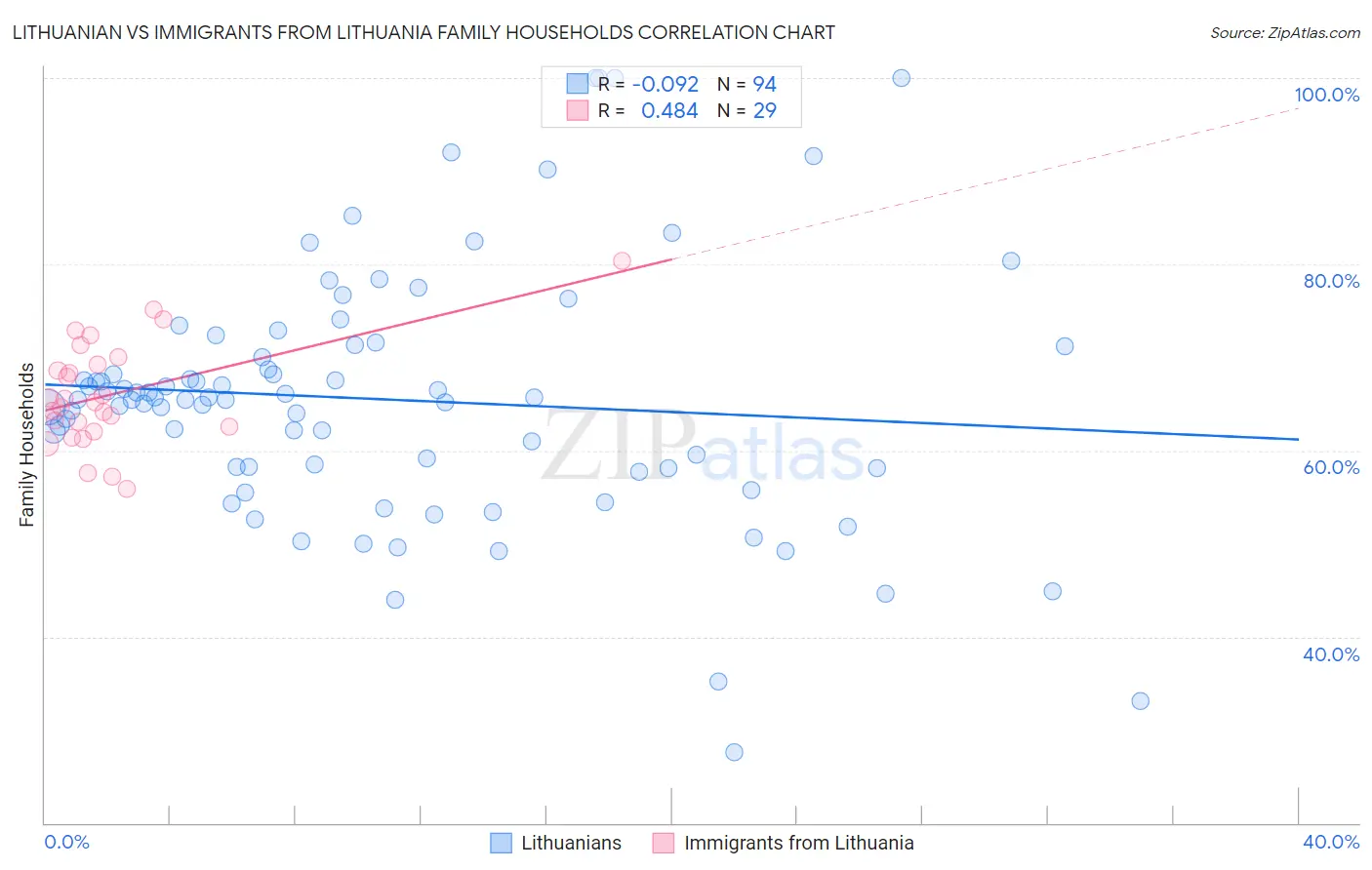 Lithuanian vs Immigrants from Lithuania Family Households