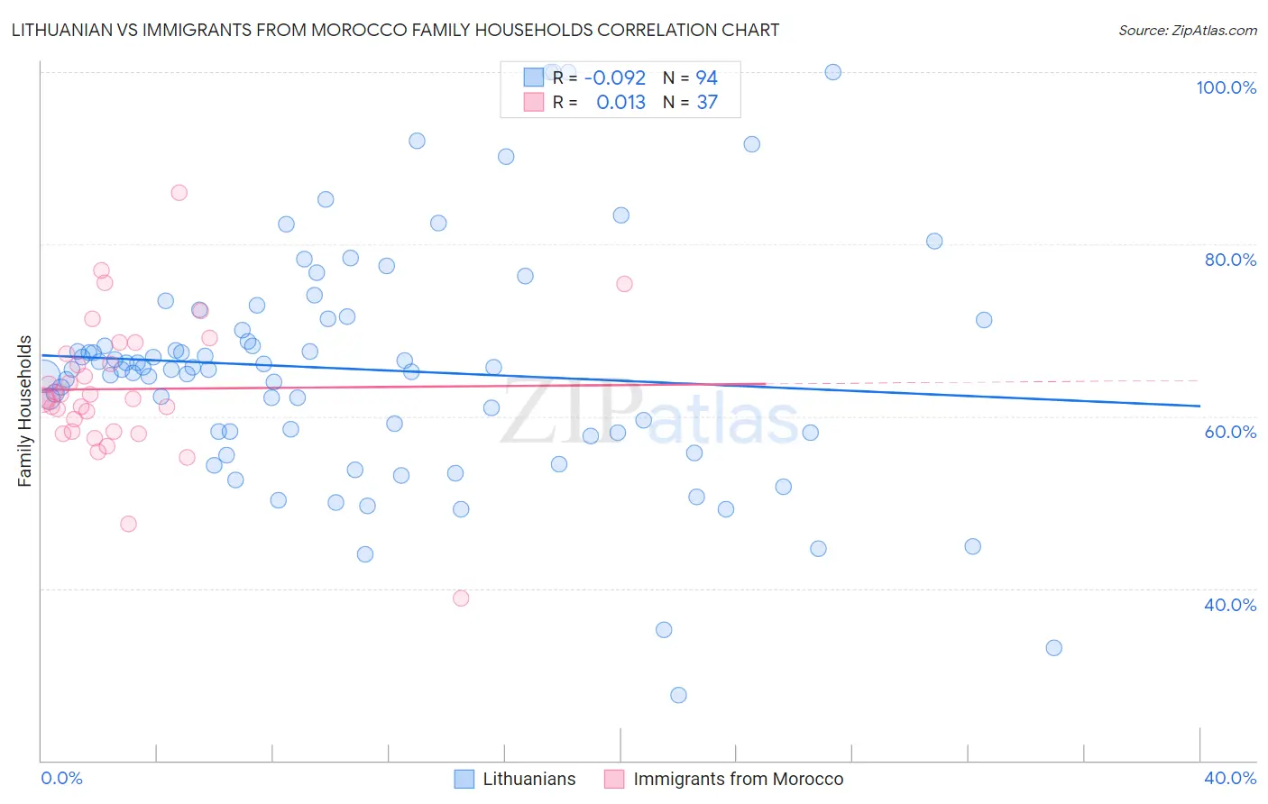 Lithuanian vs Immigrants from Morocco Family Households