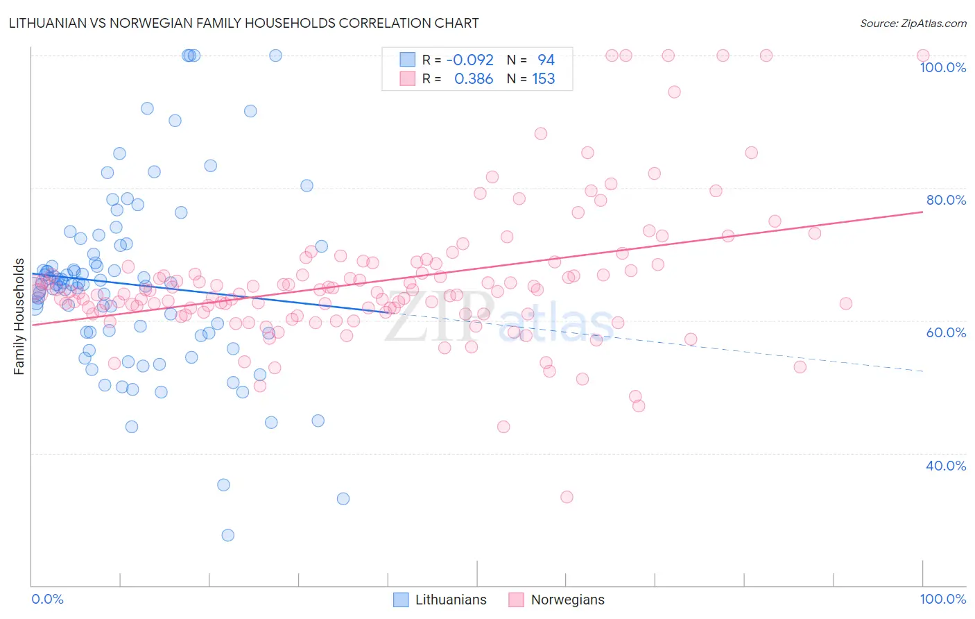 Lithuanian vs Norwegian Family Households