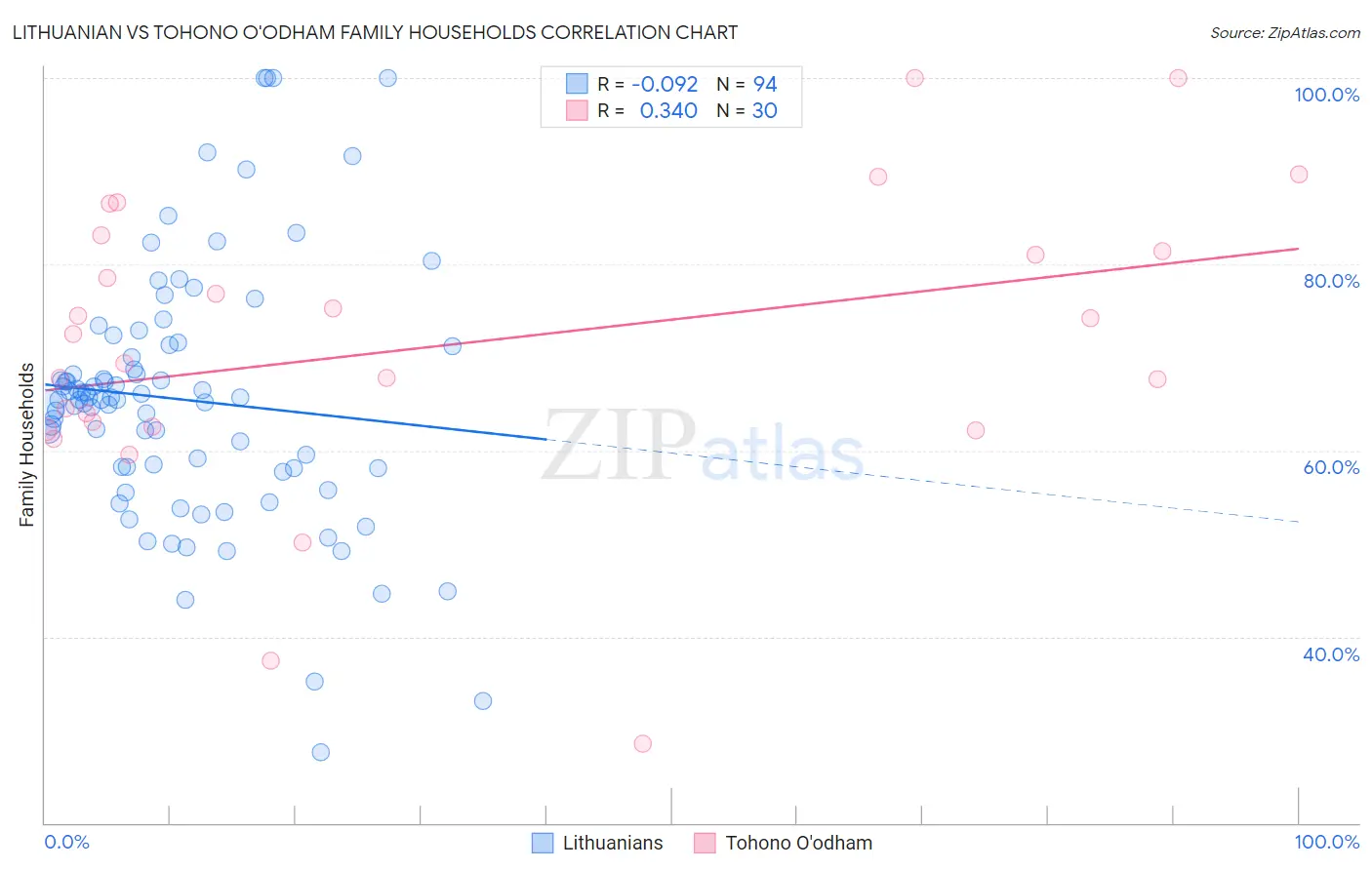 Lithuanian vs Tohono O'odham Family Households