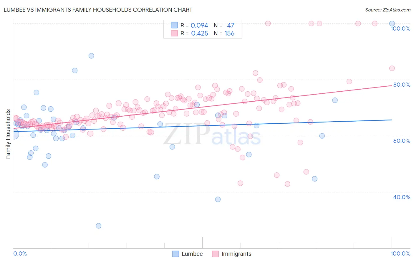 Lumbee vs Immigrants Family Households