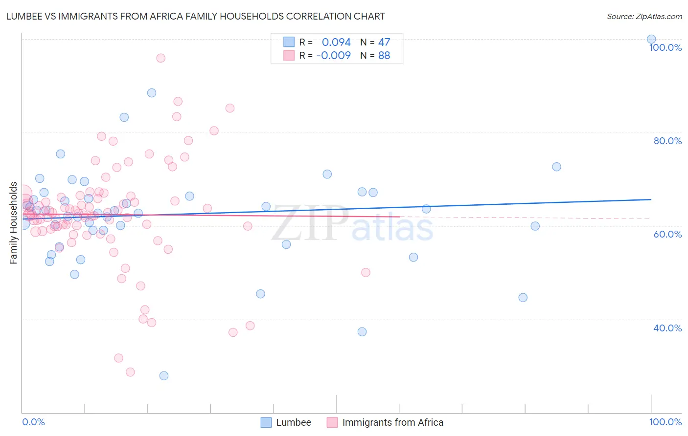 Lumbee vs Immigrants from Africa Family Households