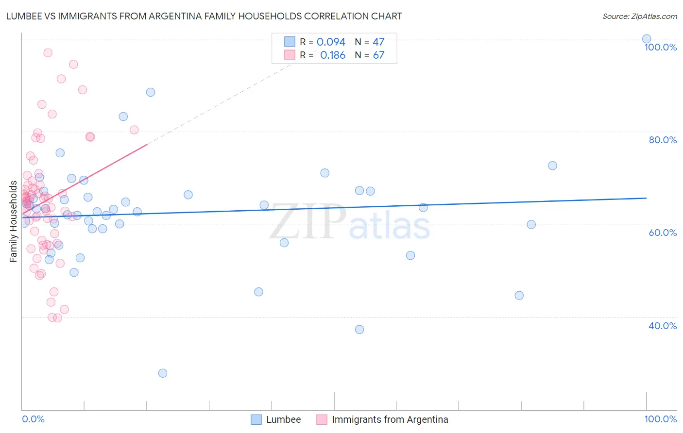 Lumbee vs Immigrants from Argentina Family Households