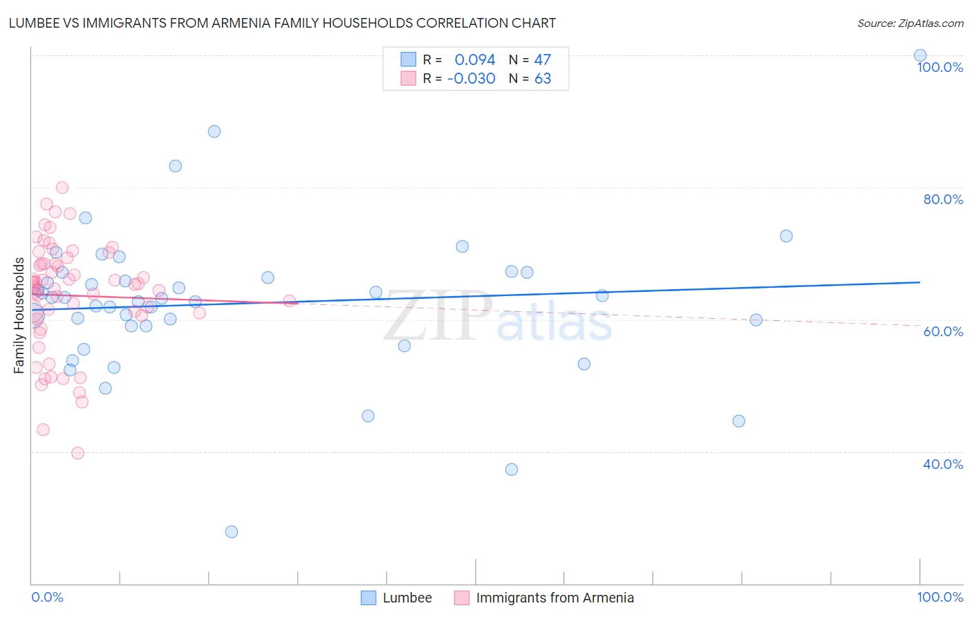 Lumbee vs Immigrants from Armenia Family Households