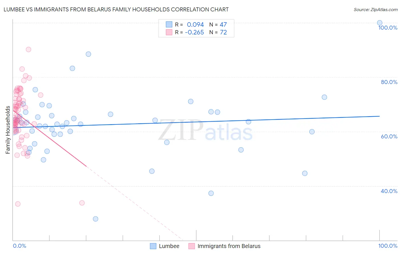 Lumbee vs Immigrants from Belarus Family Households