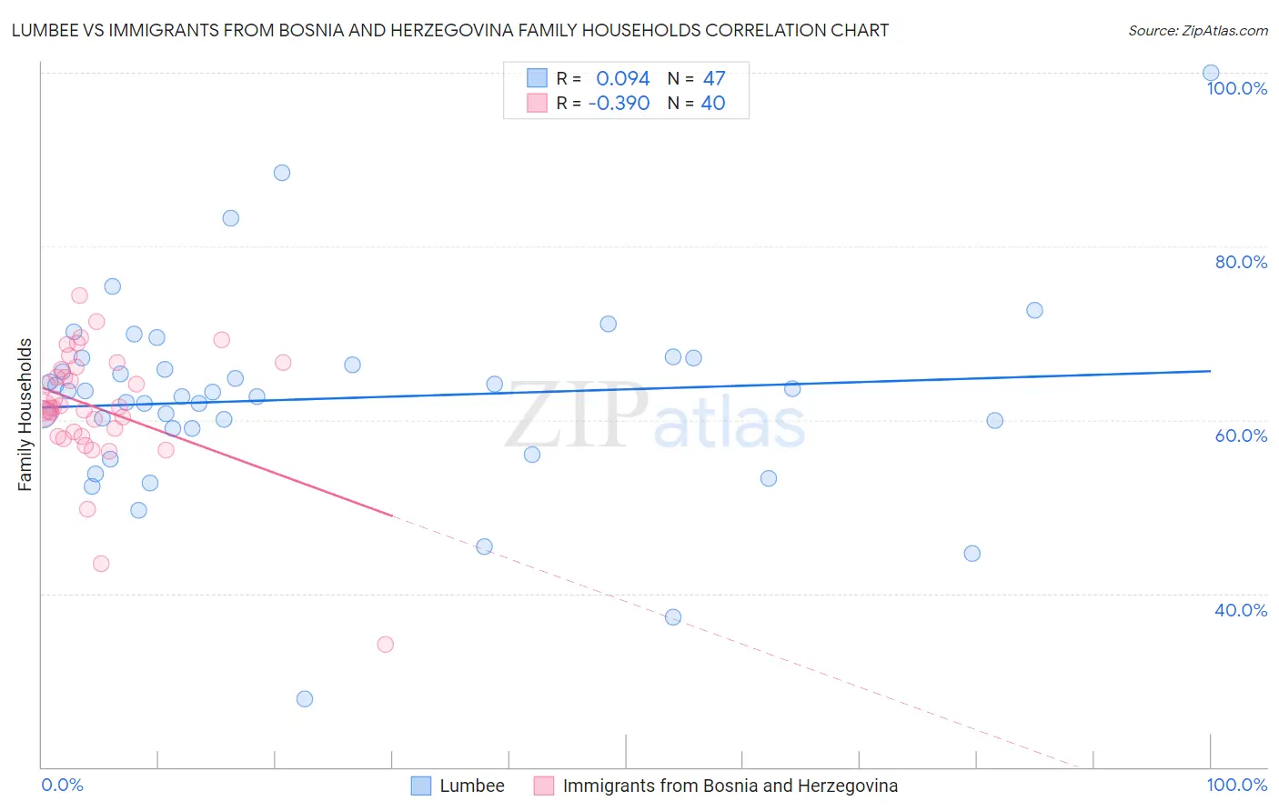 Lumbee vs Immigrants from Bosnia and Herzegovina Family Households