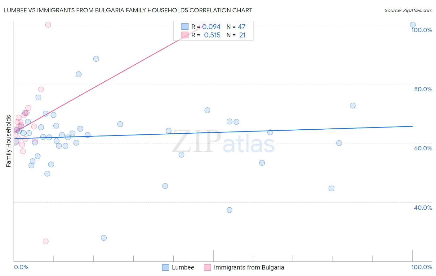 Lumbee vs Immigrants from Bulgaria Family Households