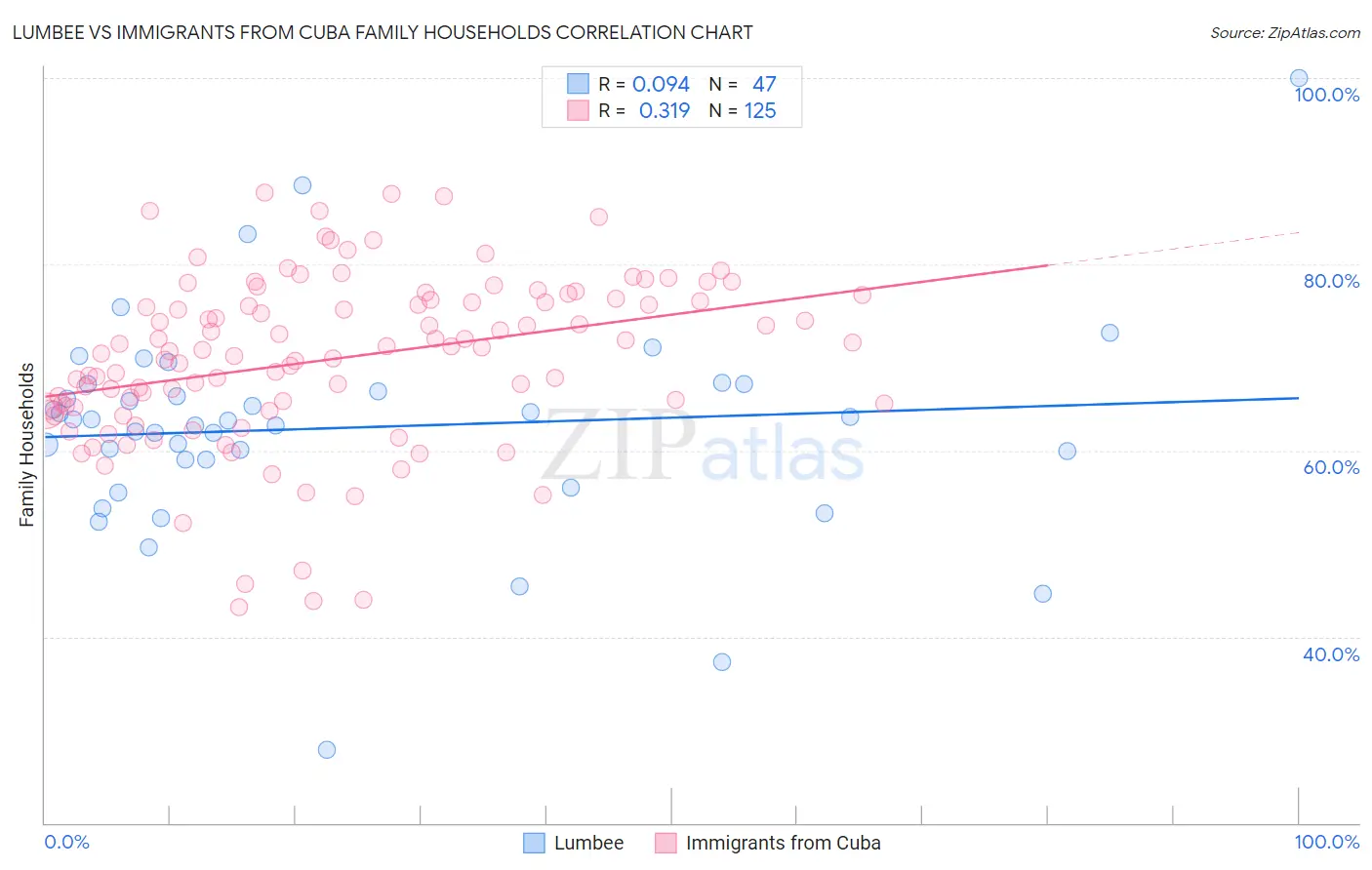 Lumbee vs Immigrants from Cuba Family Households