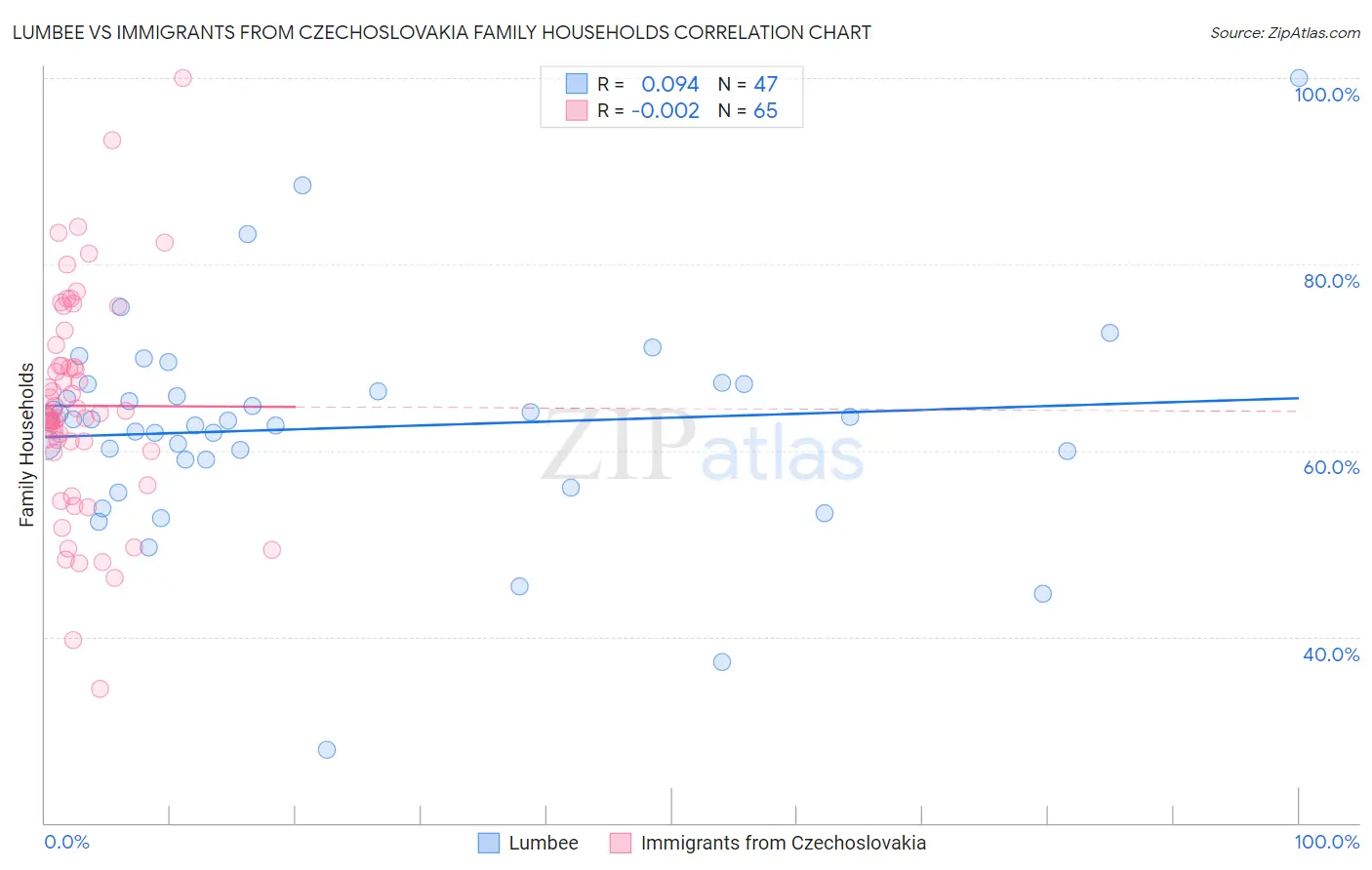 Lumbee vs Immigrants from Czechoslovakia Family Households