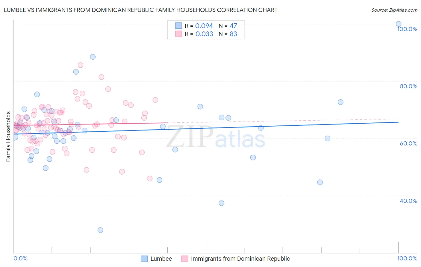 Lumbee vs Immigrants from Dominican Republic Family Households