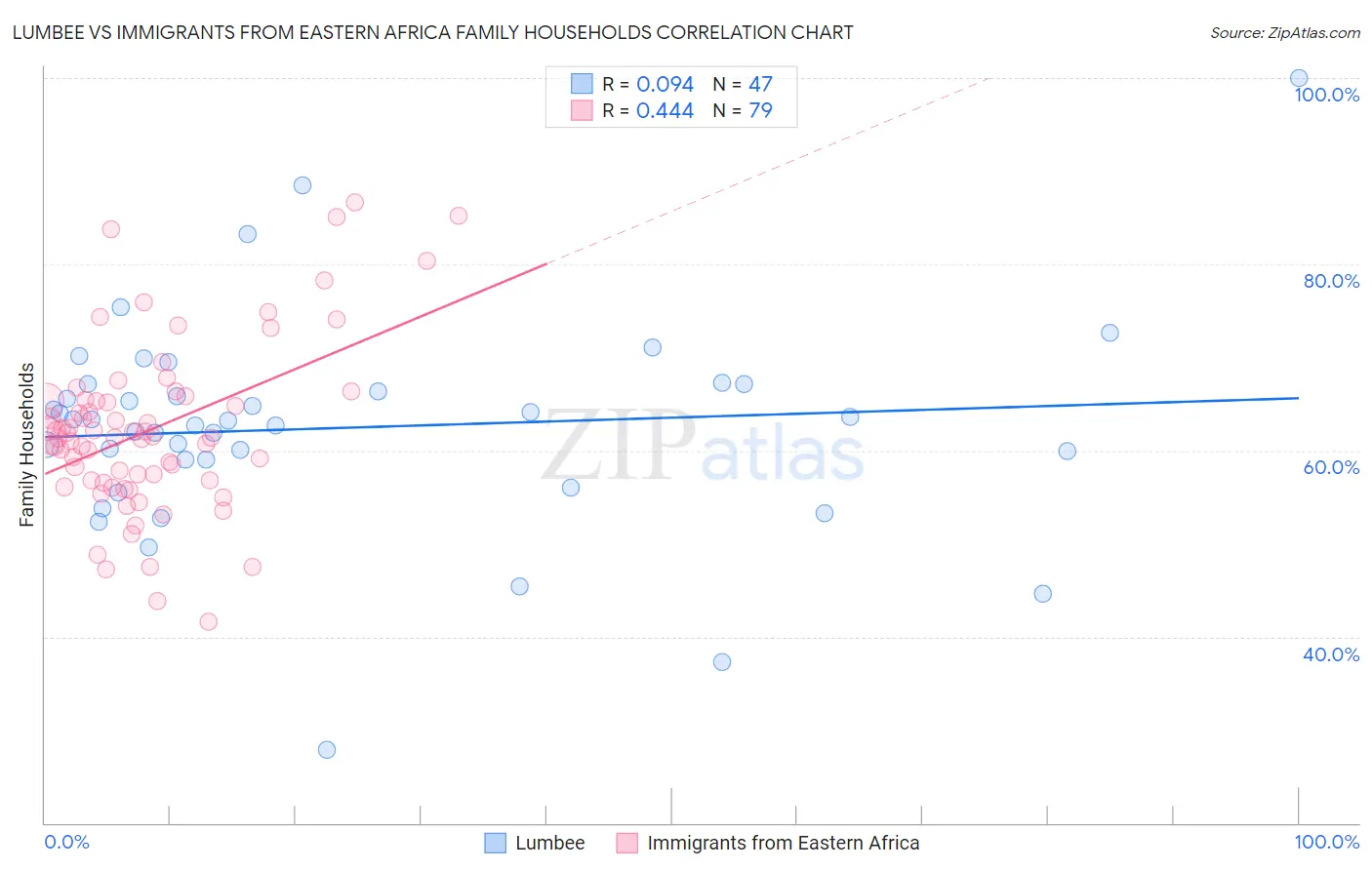 Lumbee vs Immigrants from Eastern Africa Family Households