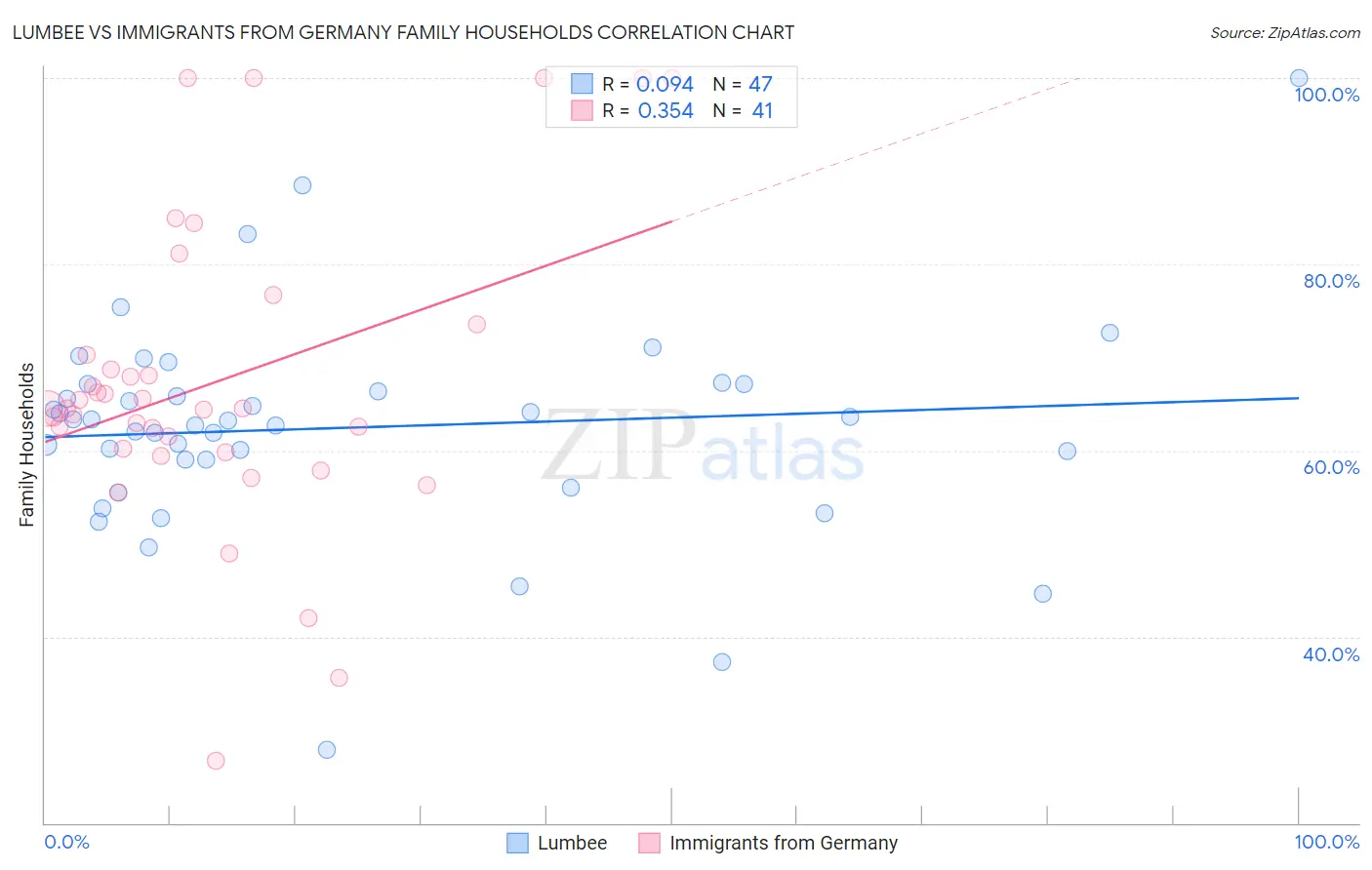 Lumbee vs Immigrants from Germany Family Households