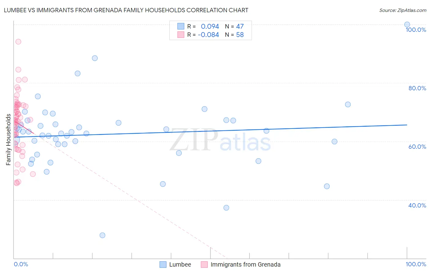 Lumbee vs Immigrants from Grenada Family Households