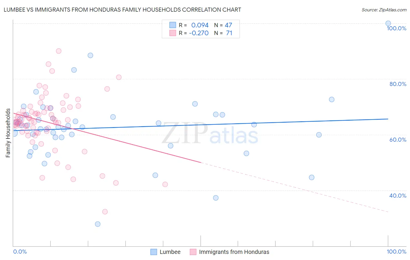 Lumbee vs Immigrants from Honduras Family Households