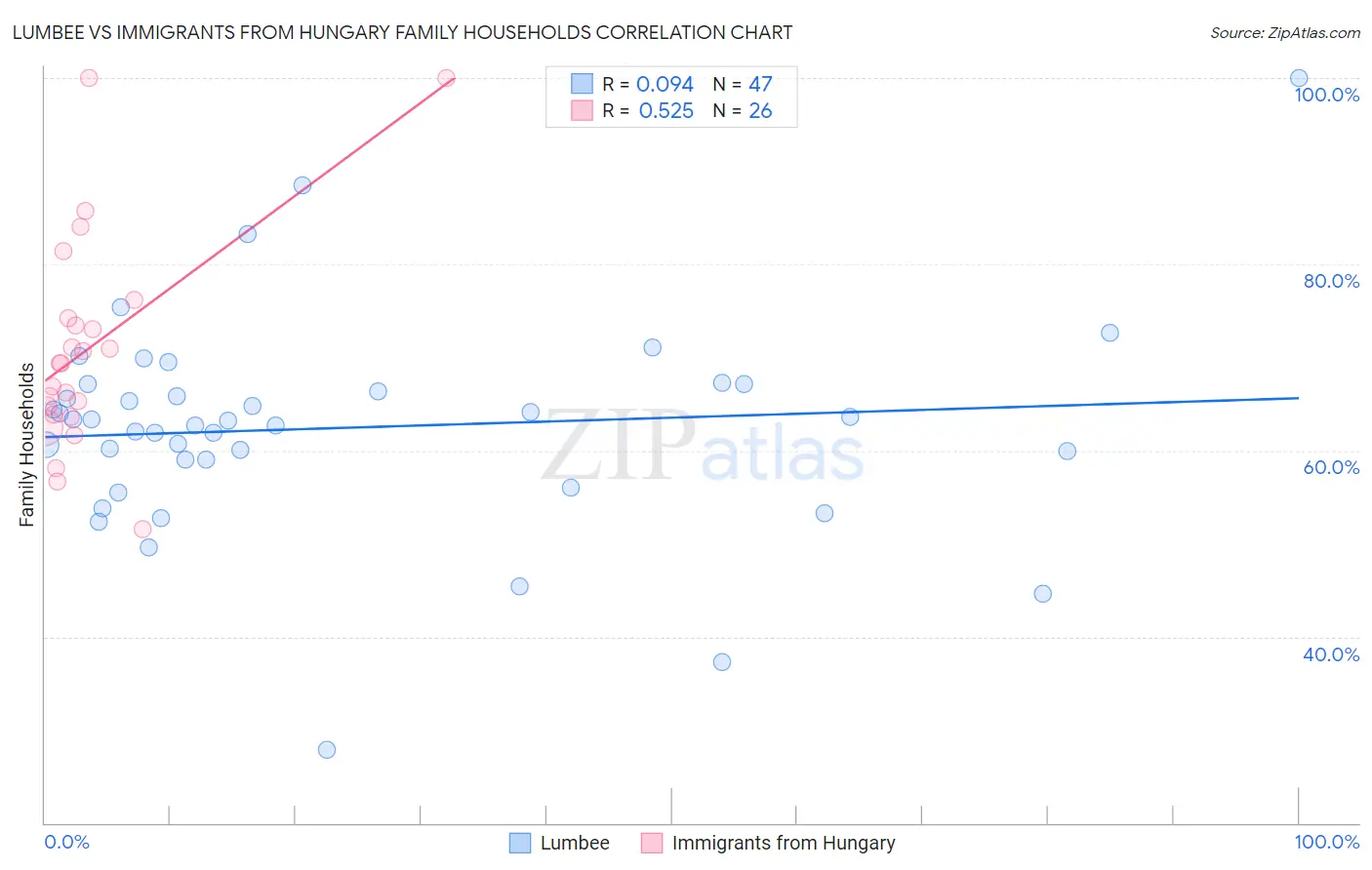 Lumbee vs Immigrants from Hungary Family Households