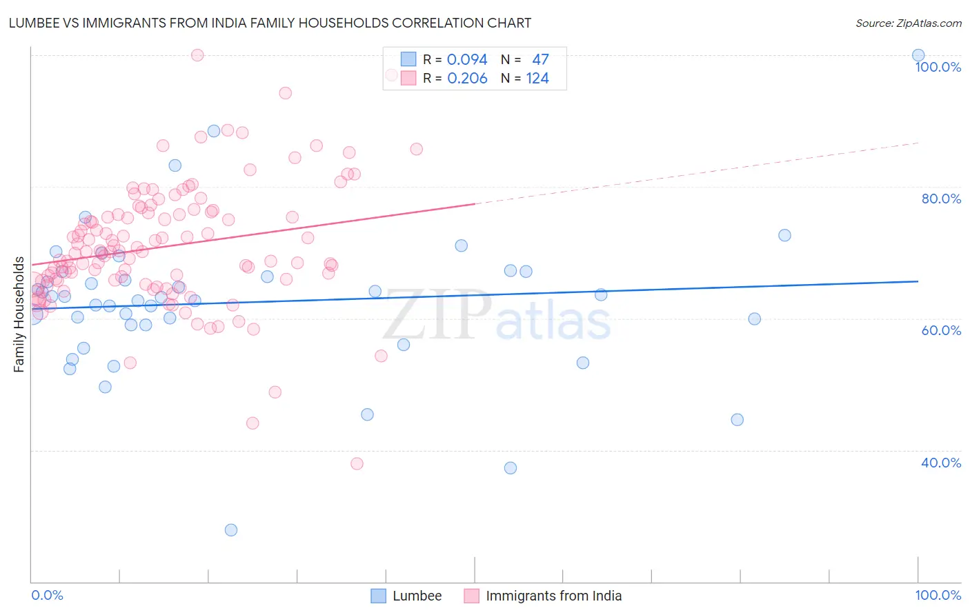 Lumbee vs Immigrants from India Family Households