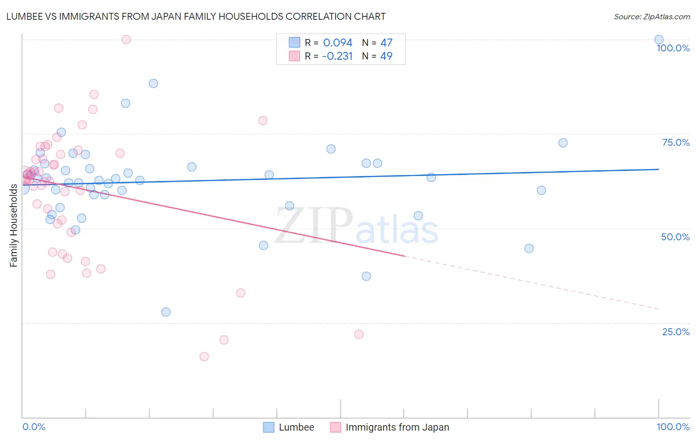 Lumbee vs Immigrants from Japan Family Households