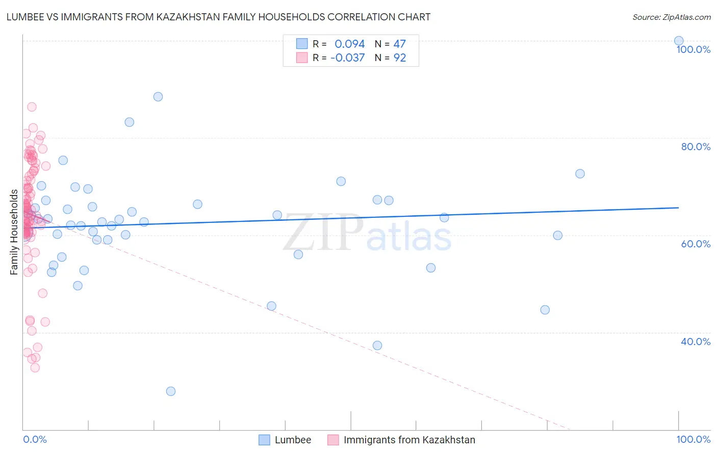 Lumbee vs Immigrants from Kazakhstan Family Households