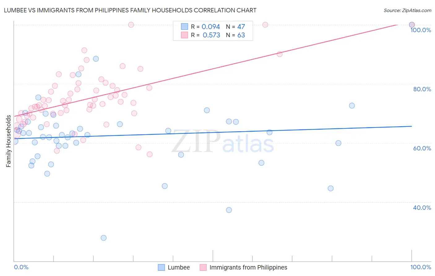 Lumbee vs Immigrants from Philippines Family Households