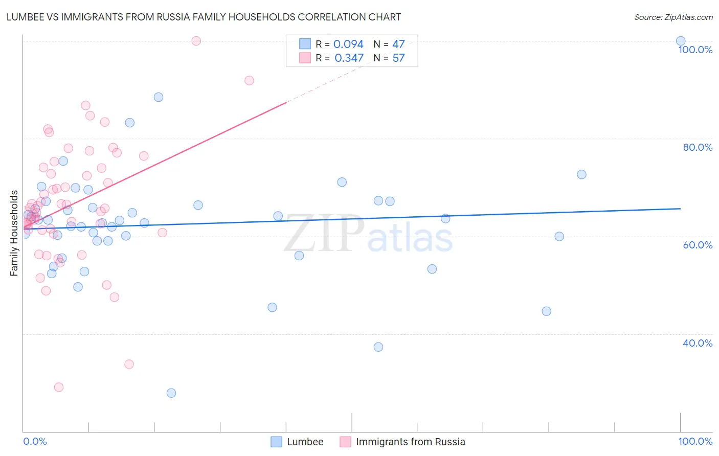 Lumbee vs Immigrants from Russia Family Households