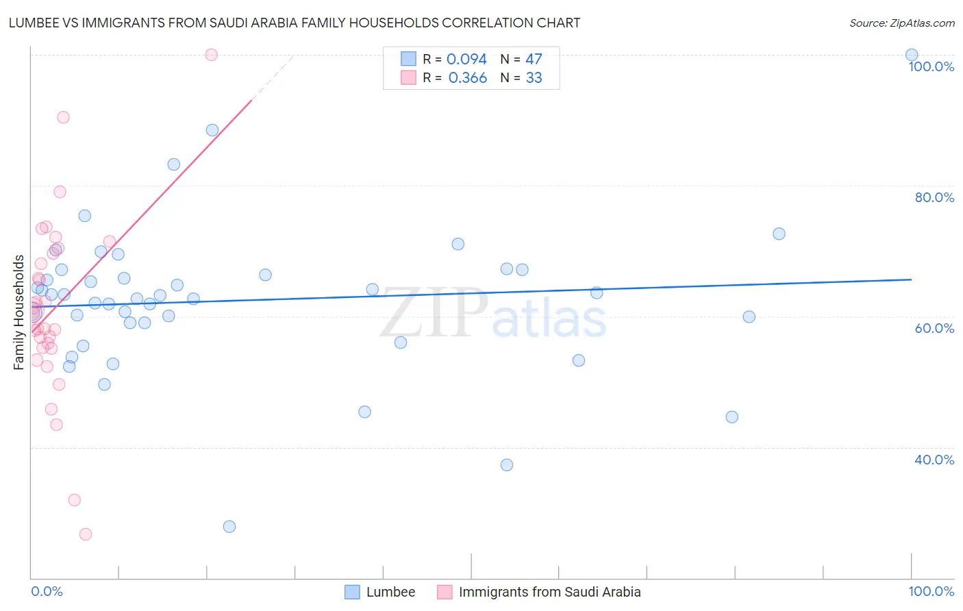 Lumbee vs Immigrants from Saudi Arabia Family Households