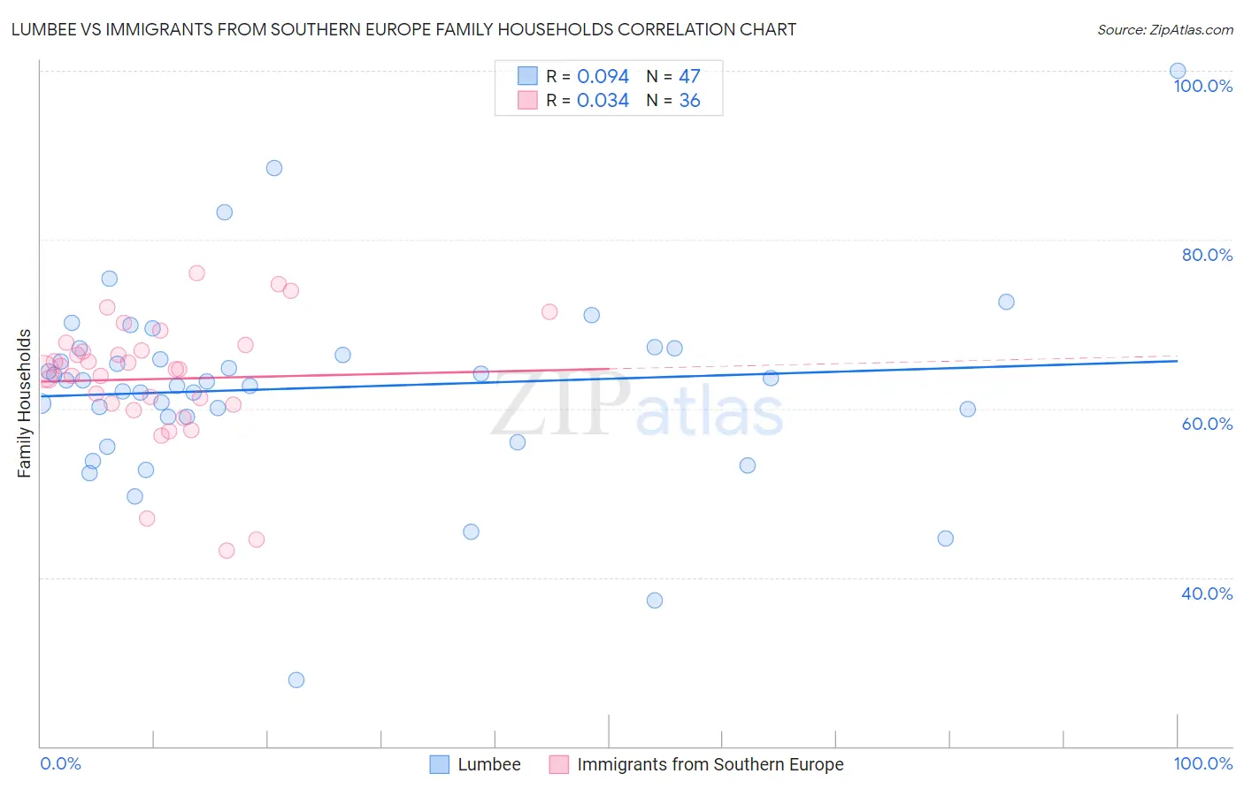 Lumbee vs Immigrants from Southern Europe Family Households