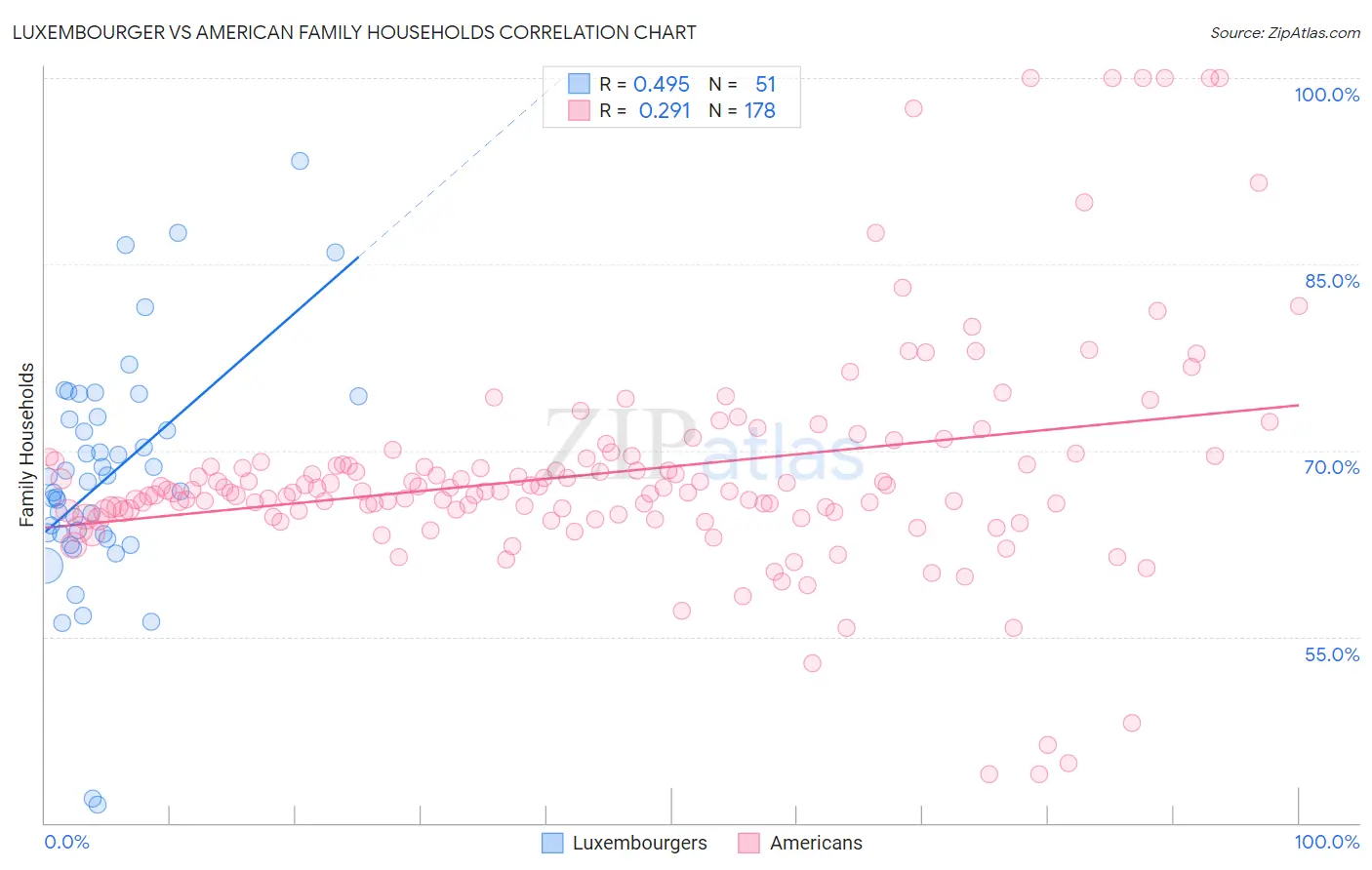 Luxembourger vs American Family Households