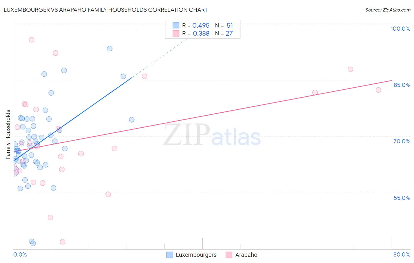 Luxembourger vs Arapaho Family Households