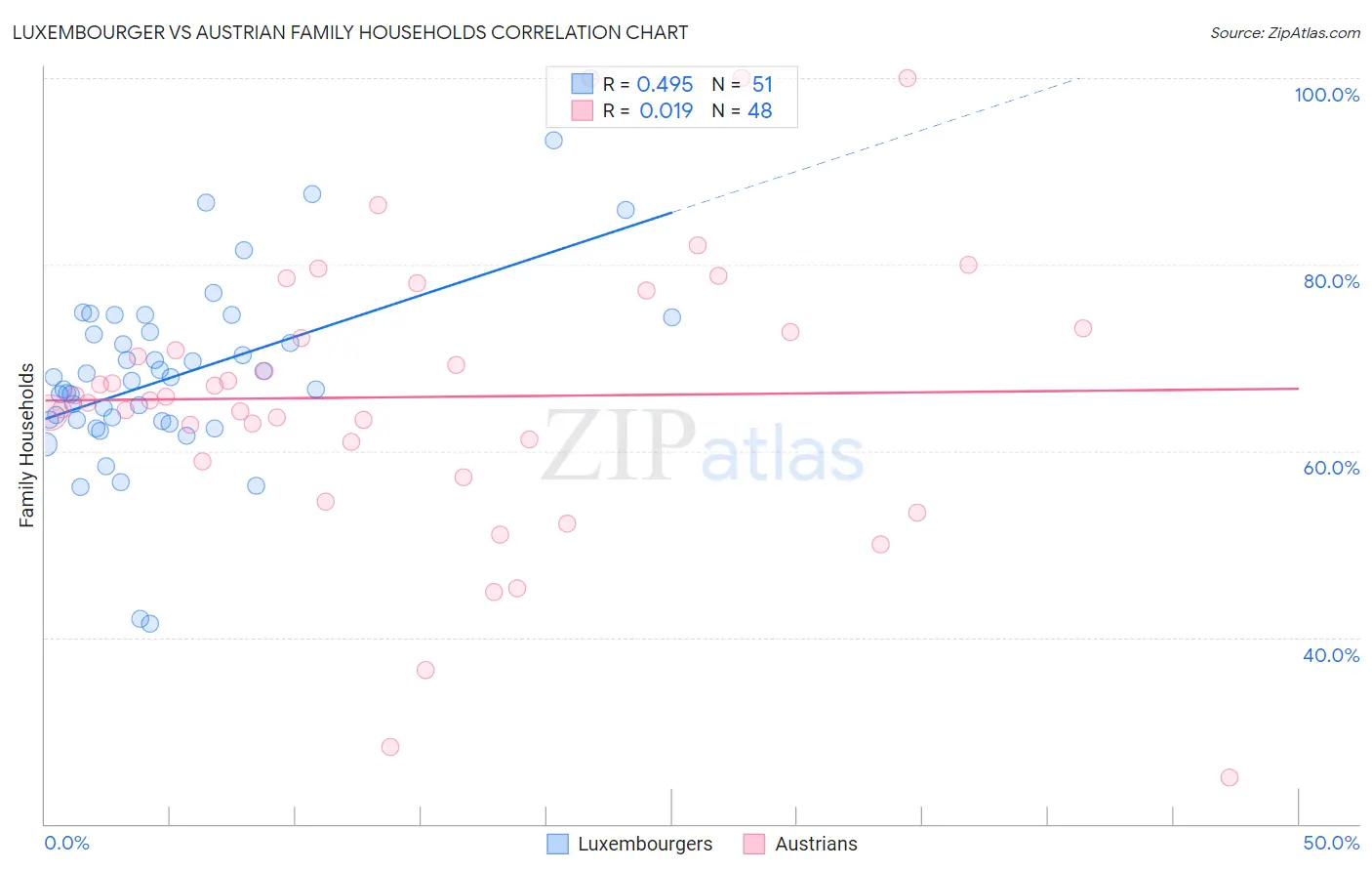 Luxembourger vs Austrian Family Households