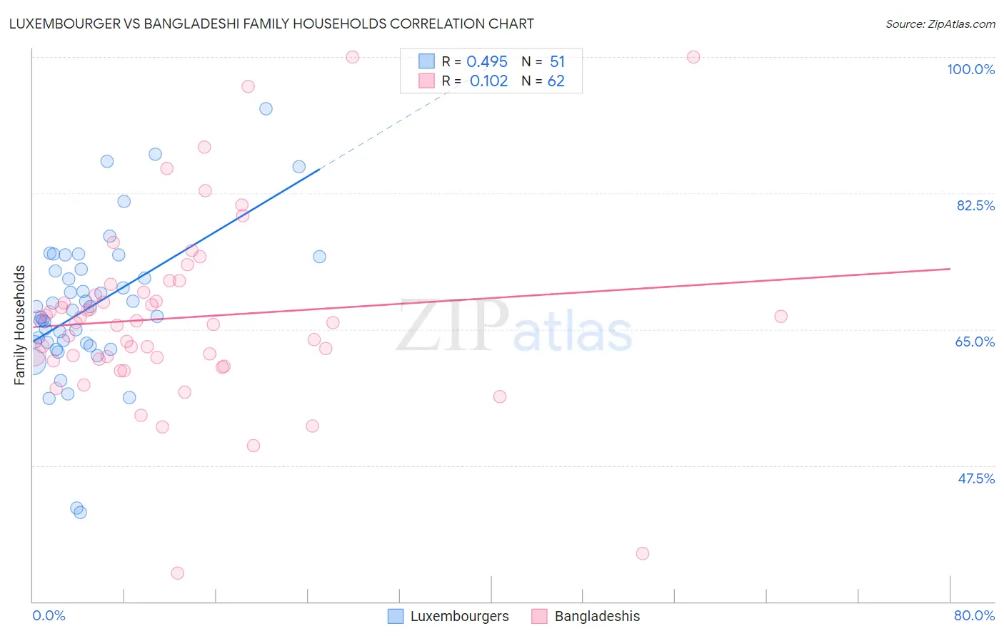 Luxembourger vs Bangladeshi Family Households