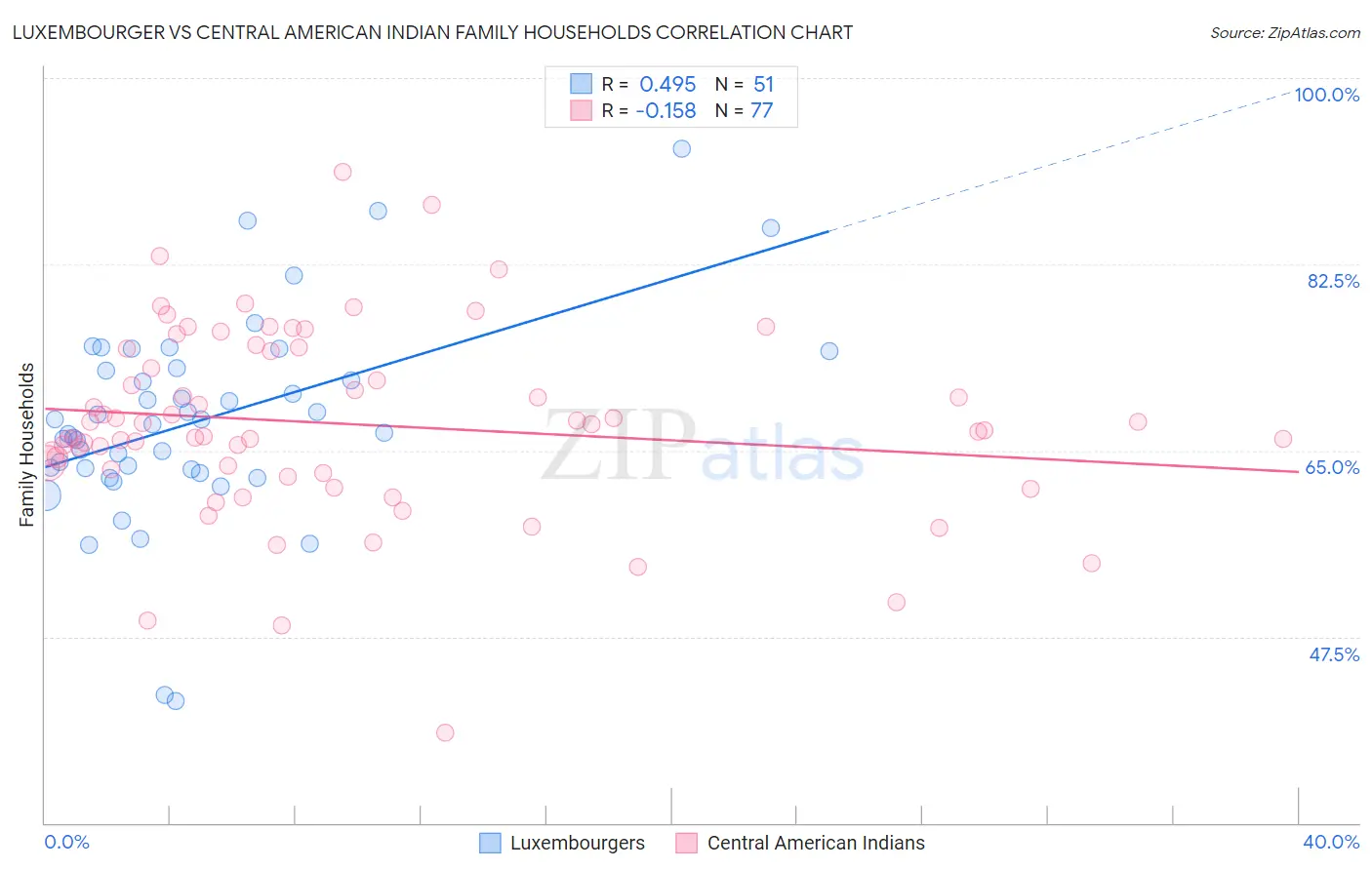 Luxembourger vs Central American Indian Family Households