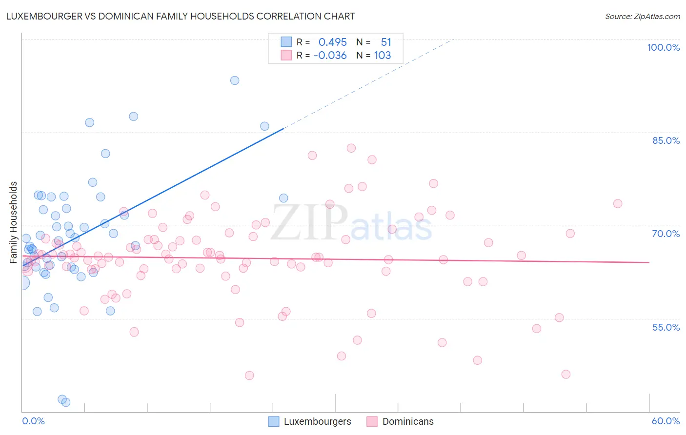 Luxembourger vs Dominican Family Households